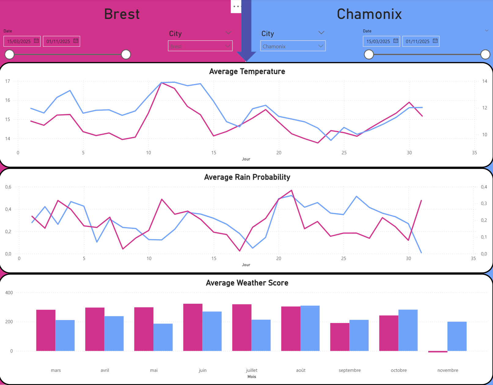 Comparing Dashboard
